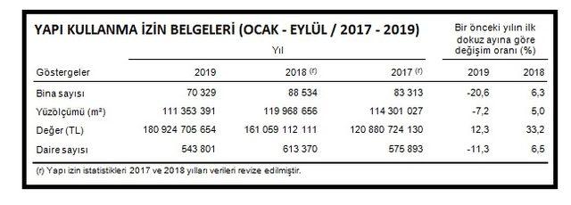 TÜİK-Yapı ruhsatı verilen yapıların yüzölçümü yüzde 58 azaldı