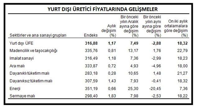 TÜİK - Yurt dışı üretici fiyatları aylık yüzde 1.17 yükseldi