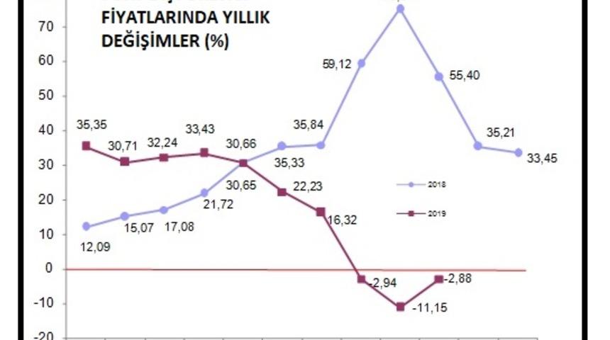 TÜİK - Yurt dışı üretici fiyatları aylık yüzde 1.17 yükseldi