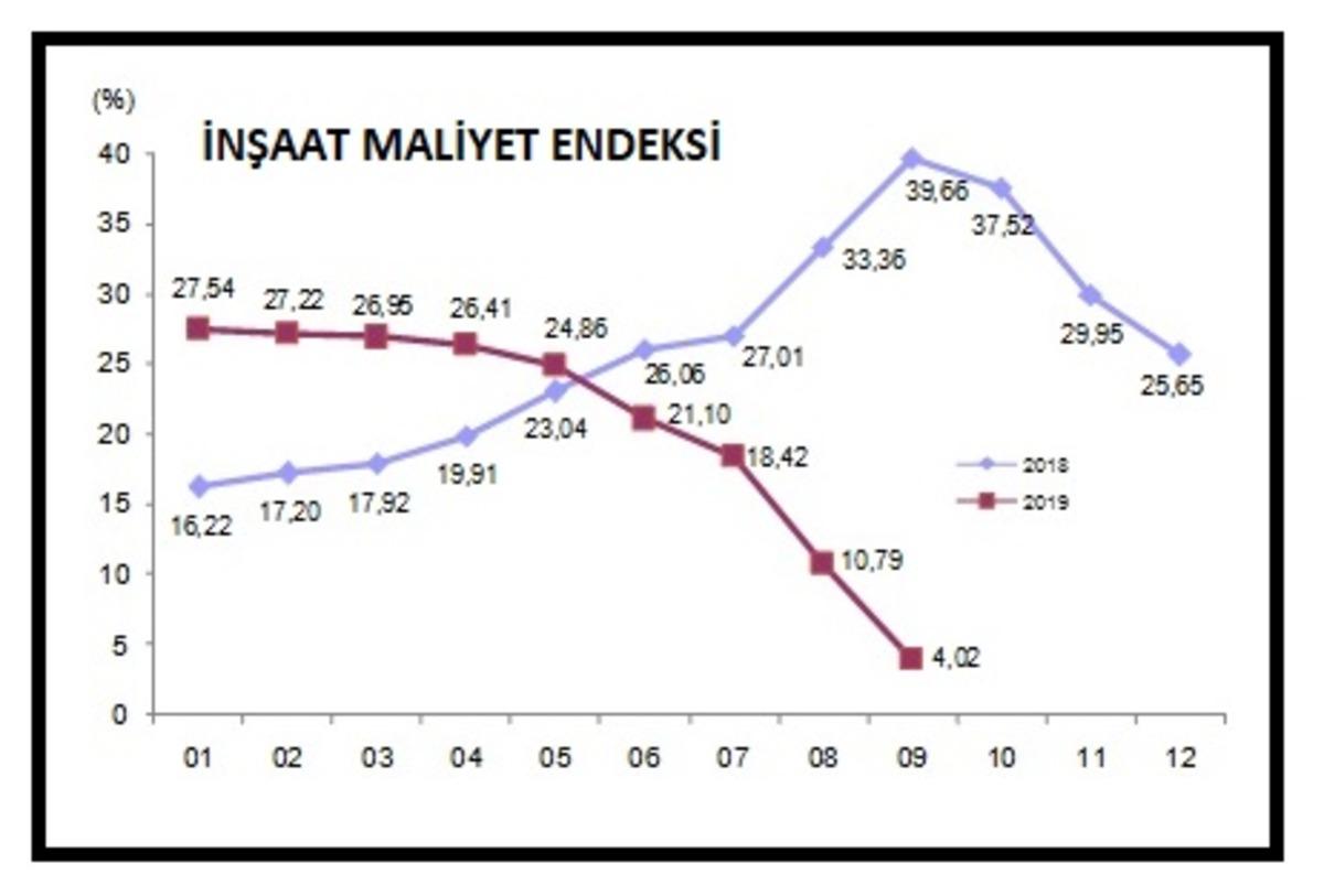T&Uuml;İK - İnşaat maliyetleri Eyl&uuml;l'de yıllık y&uuml;zde 4.02 arttı