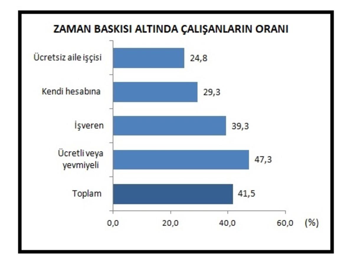 T&Uuml;İK - &Ccedil;alışanların y&uuml;zde 41.5'i zaman baskısı altında &ccedil;alışıyor