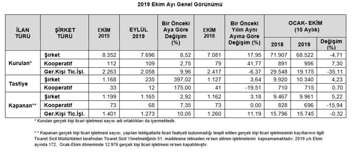 TOBB - 10 ayda 69 bin 478 şirket ve kooperatif kuruldu