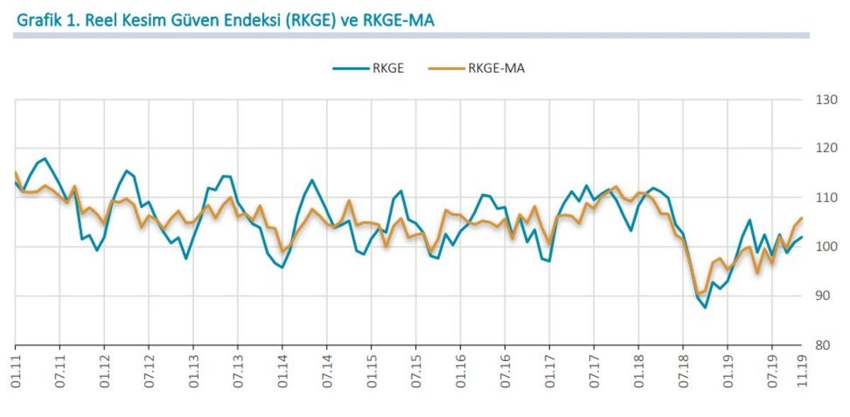 MB - Reel kesim g&uuml;ven endeksi Kasım'da 1.1 puan y&uuml;kseldi