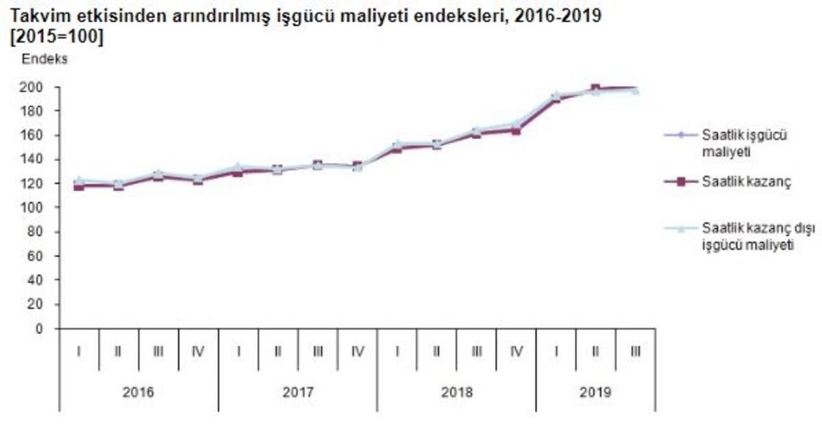 Sanayi, inşaat ve ticaret-hizmette istihdam endeksi y&uuml;zde 3.9 d&uuml;şt&uuml;