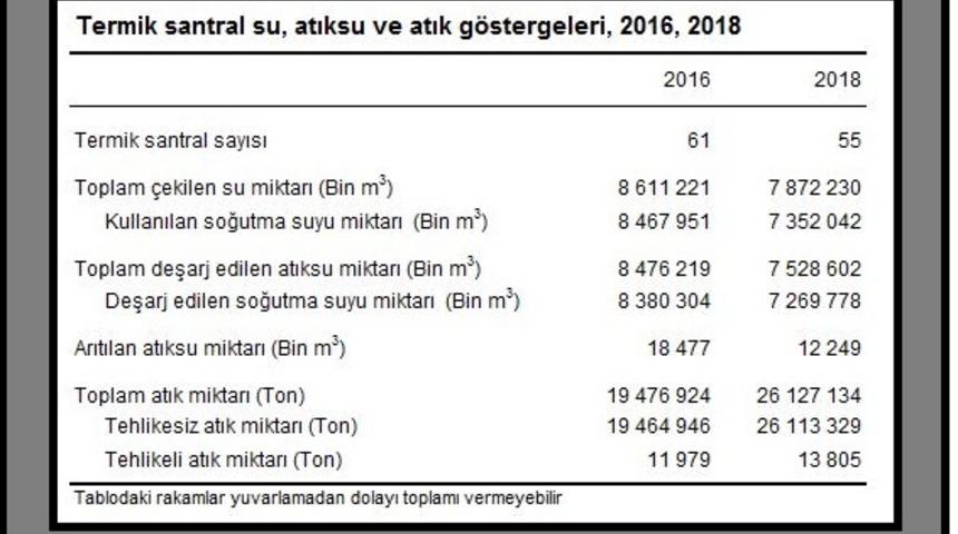 Termik santrellerde 2018'de 26.1 milyon ton atık oluştu