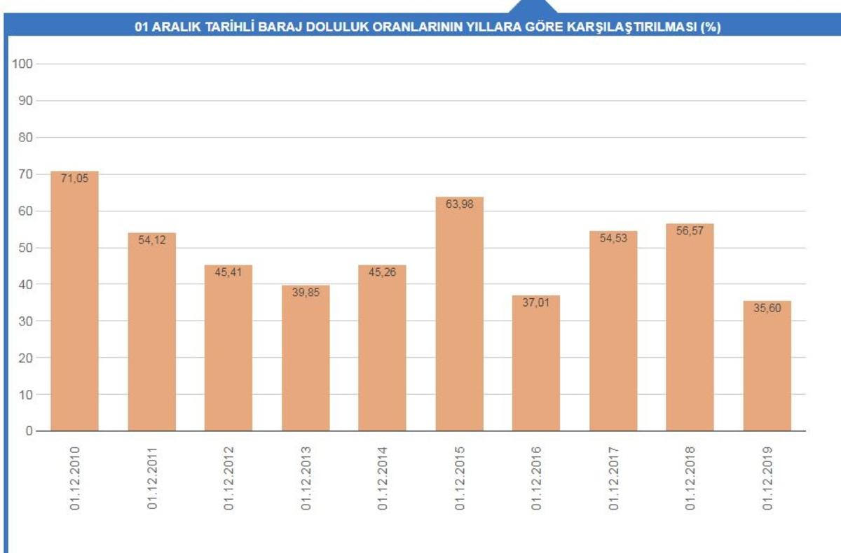 İstanbul'daki barajlarda tehlike &ccedil;anları!  Son 10 yılın en d&uuml;ş&uuml;k doluluk oranı