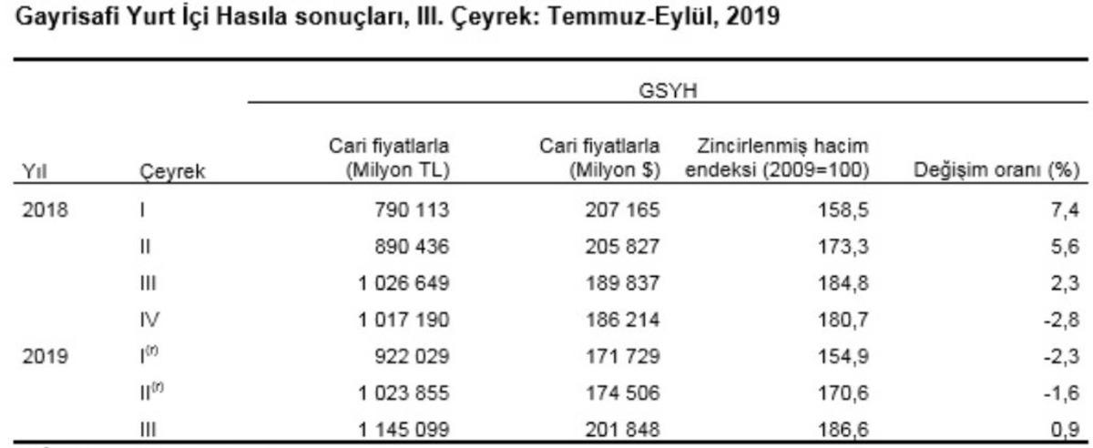 T&Uuml;İK - T&uuml;rkiye ekonomisi &uuml;&ccedil;&uuml;nc&uuml; &ccedil;eyrekte y&uuml;zde 0.9 b&uuml;y&uuml;d&uuml;