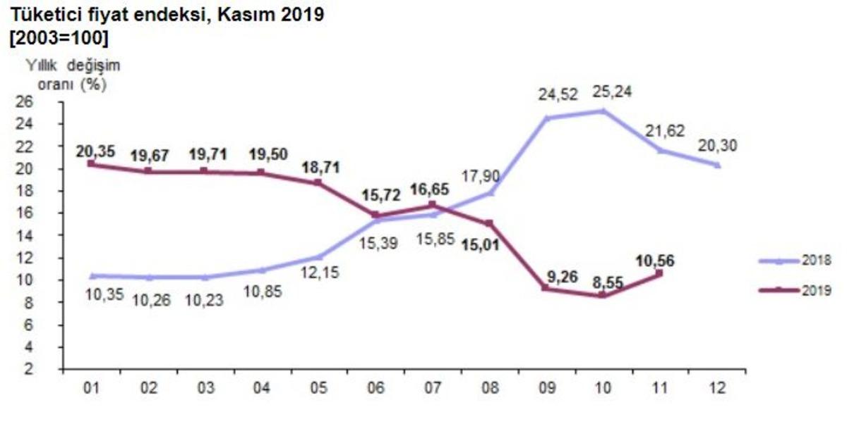 T&uuml;ketici fiyatları Kasım&rsquo;da y&uuml;zde 0.38 arttı, yıllık enflasyon y&uuml;zde 10.56