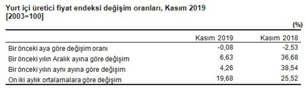 T&Uuml;İK-Yurt i&ccedil;i &uuml;retici fiyatları Kasım&rsquo;da y&uuml;zde 0.08 d&uuml;şt&uuml;, yıllık artış y&uuml;zde 4.26