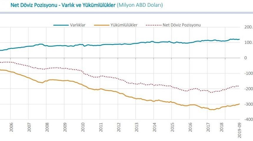 Finansal kesim dışı firmaların döviz açığı 177.963 milyar dolara geriledi