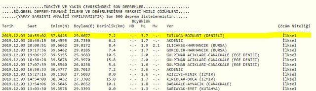 Denizli’de 3.7 büyüklüğünde deprem