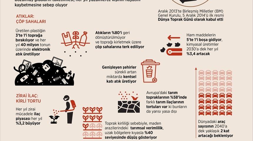 Kirletilmiş toprakta yetişen besinler yılda 420 bin can alıyor