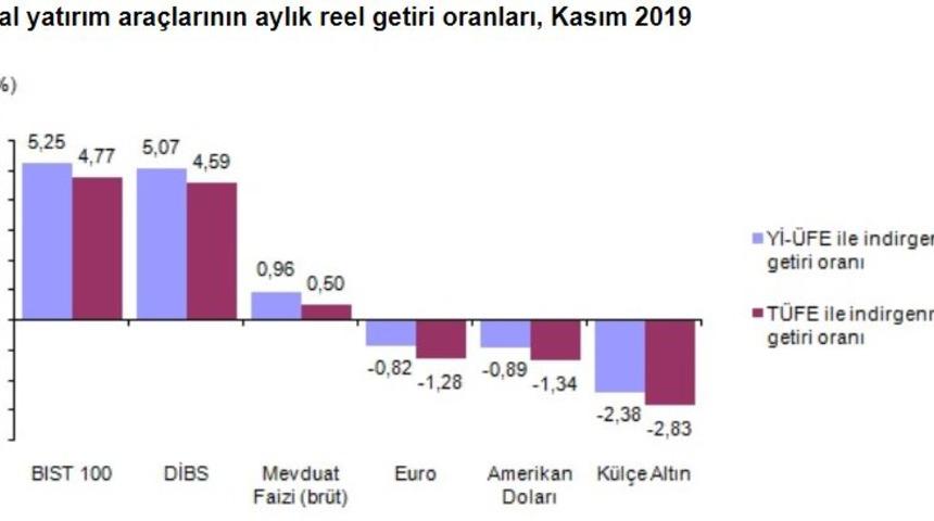 Kasım’da en çok BIST kazandırdı