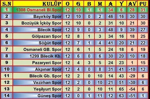 Lider ilk yarı zorlansa da ikinci yarı attığı gollerle kazandı