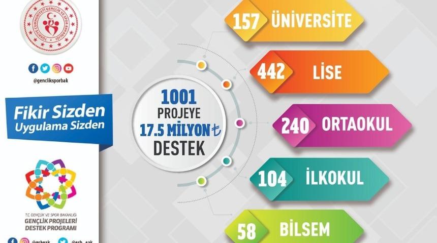 Gen&ccedil;lik ve Spor Bakanlığından 1001 projeye 17,5 milyon liralık destek