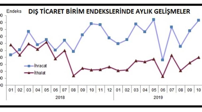 TÜİK - İthalat birim değer endeksi Ekim'de yüzde 6.8 azaldı