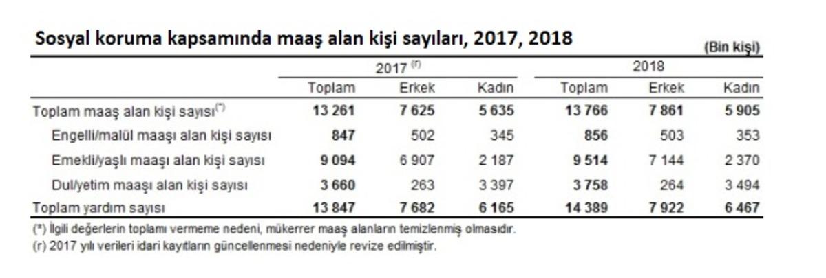 T&Uuml;İK - Sosyal koruma maaşı alanlar 13.8 milyon kişiye y&uuml;kseldi
