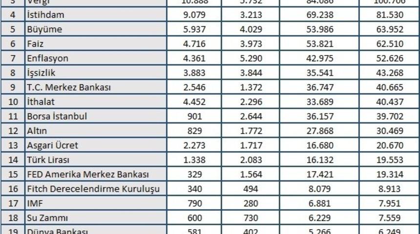 En çok konuşulan yine dolar oldu