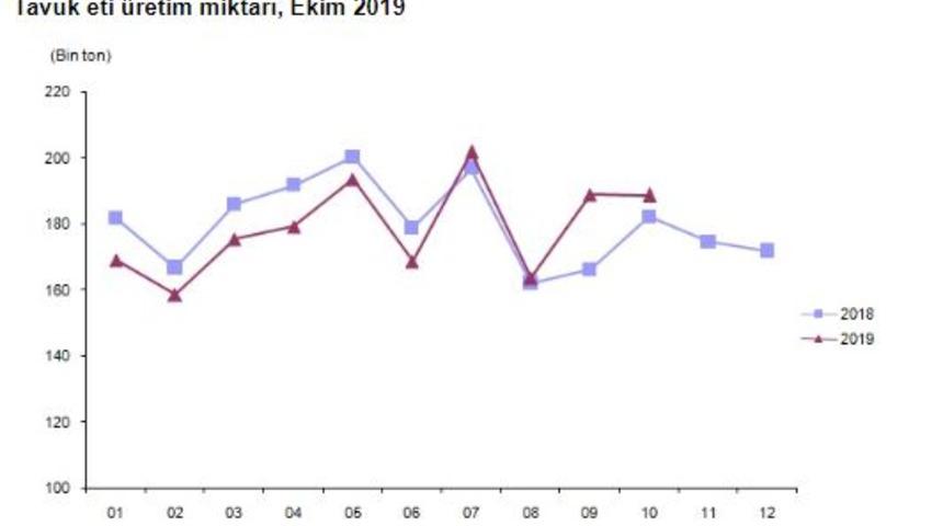 Tavuk yumurtası üretimi Ekim’de 1.7 milyar adede yükseldi