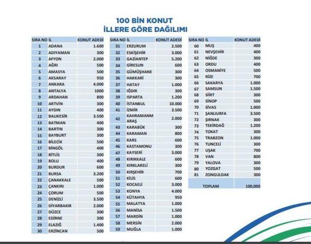 Düzce’ye 300 Sosyal konut yapilacak