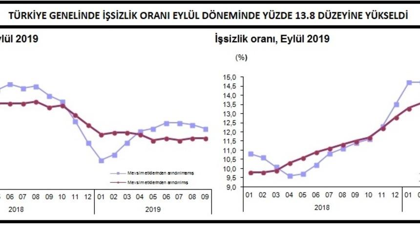 TÜİK - İşsizlik Eylül döneminde yüzde 13.8'e yükseldi (2)