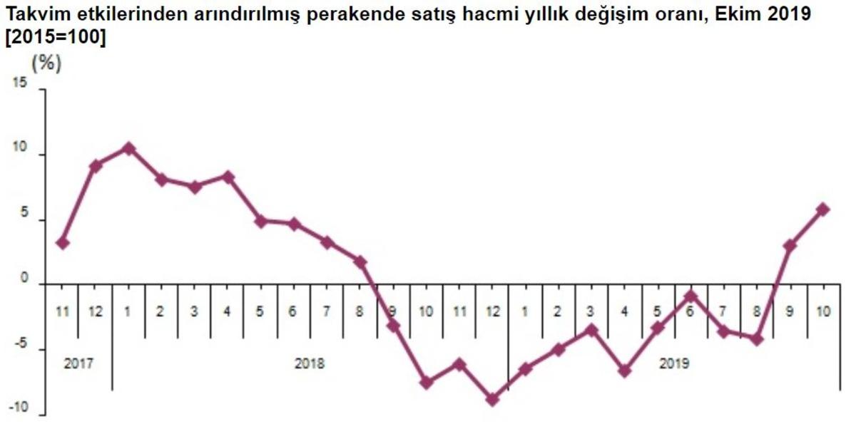 Perakende satış hacmi Ekim&rsquo;de yıllık y&uuml;zde 5.9 arttı