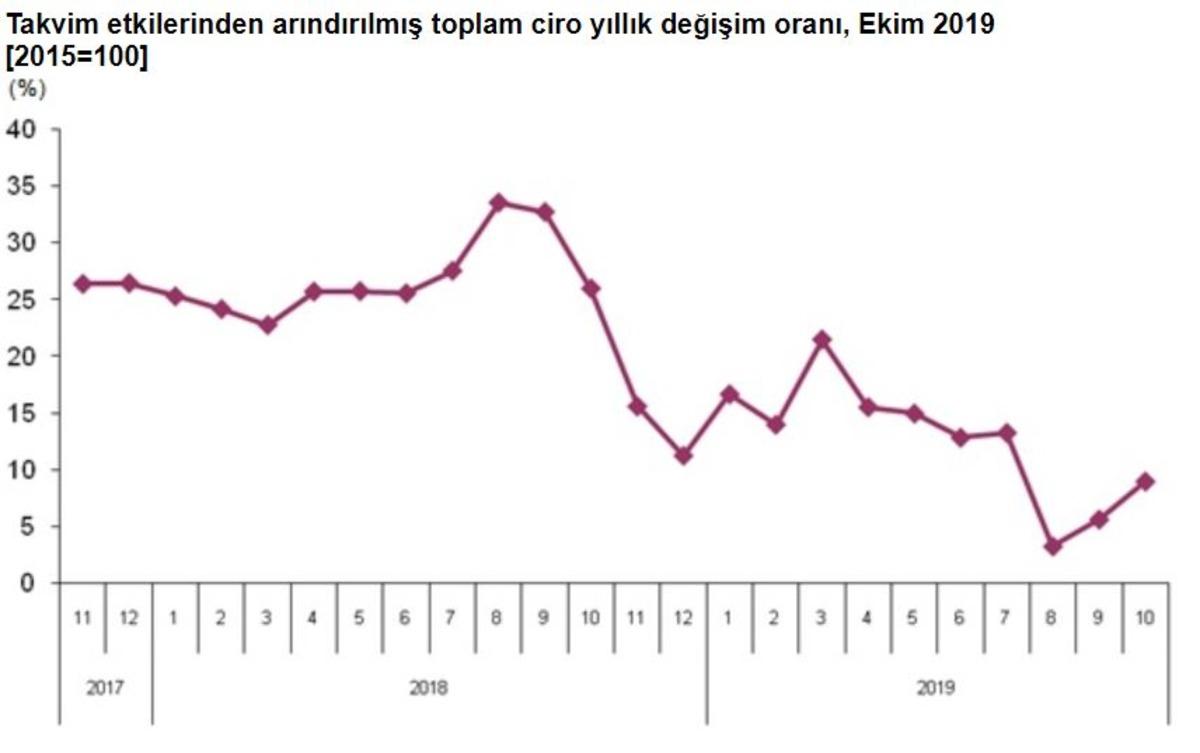 Sekt&ouml;rlerde toplam cirolar Ekim&rsquo;de yıllık y&uuml;zde 9.0 arttı