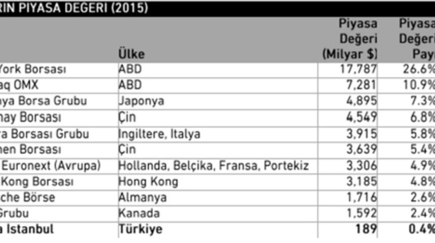 İstanbul Finans Merkezi Müjdesi