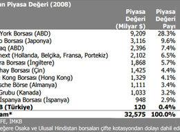 Borsa İstanbul'da tarihi fırsat