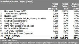 Borsa İstanbul'da tarihi fırsat