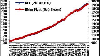 Konut pahalı – Dolar değerinde– Borsa ucuz!