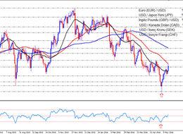 Dolarda Yükselişin Ardından Düzeltme Hareketi Gelebilir
