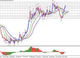 Brexit Korkusu, Güvercin FED ve Altına Etkisi