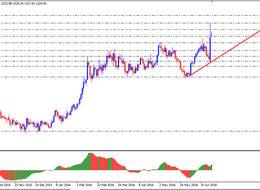 Brexit Sonrası Güvenli Limanlara Kaçış