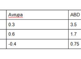 Avrupa ve ABD Ekonomilerinin  2016 Yılı Kıyaslaması