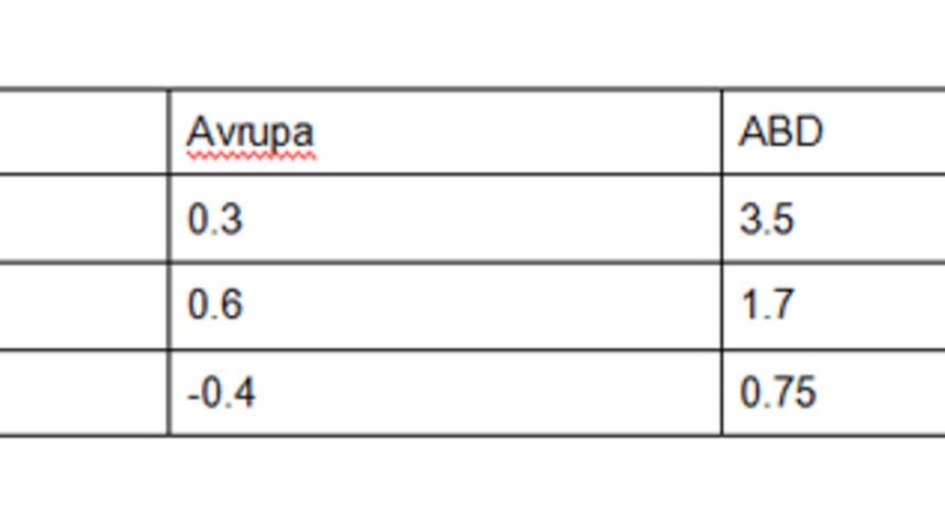 Avrupa ve ABD Ekonomilerinin  2016 Yılı Kıyaslaması