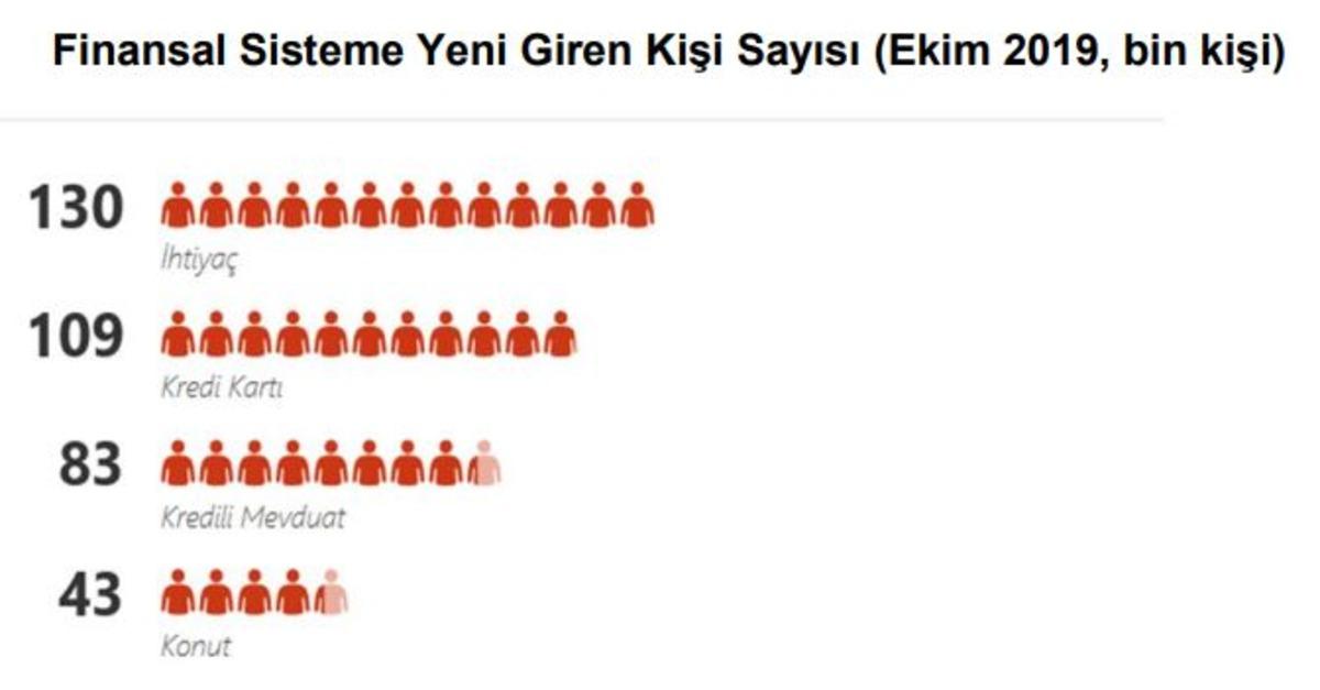 TBB - Ekim ayında 43 bin kişi ilk kez konut kredisi kullandı