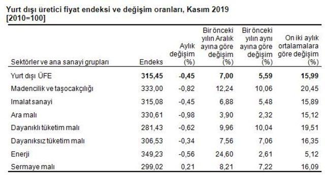 TÜİK - Yurt dışı üretici fiyatları Kasım’da yıllık yüzde 5.59 yükseldi (2)