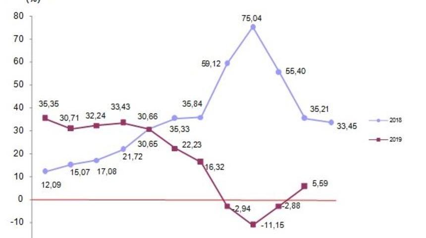 TÜİK - Yurt dışı üretici fiyatları Kasım’da yıllık yüzde 5.59 yükseldi (2)