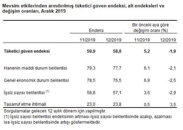 TÜİK - Tüketici güven endeksi yüzde 1.9 düşüşle 58.8'e geriledi (2)