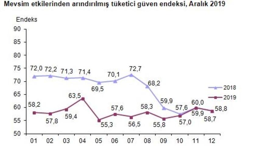 TÜİK - Tüketici güven endeksi yüzde 1.9 düşüşle 58.8'e geriledi (2)