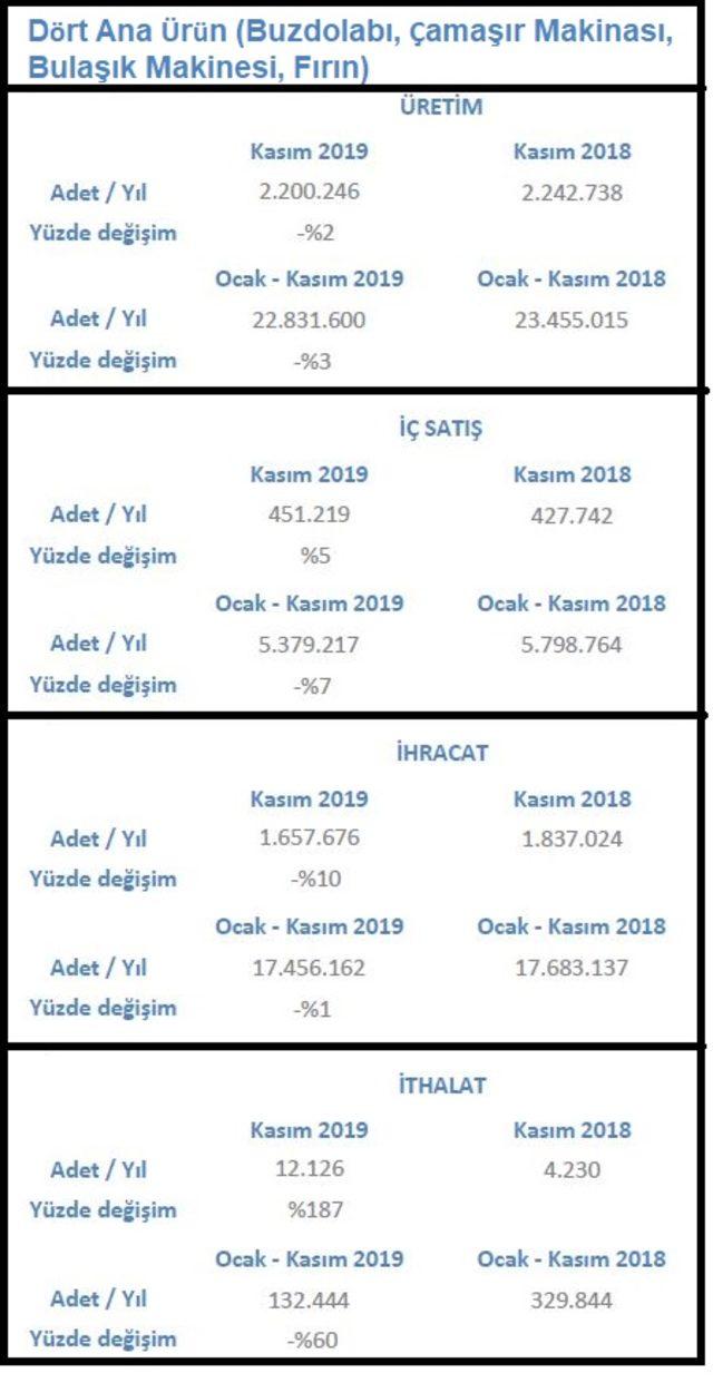 Beyaz eşya iç satışları Kasım'da yıllık yüzde 12 yükseldi