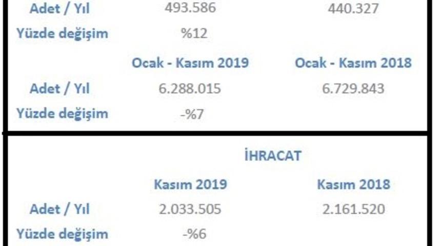 Beyaz eşya iç satışları Kasım'da yıllık yüzde 12 yükseldi