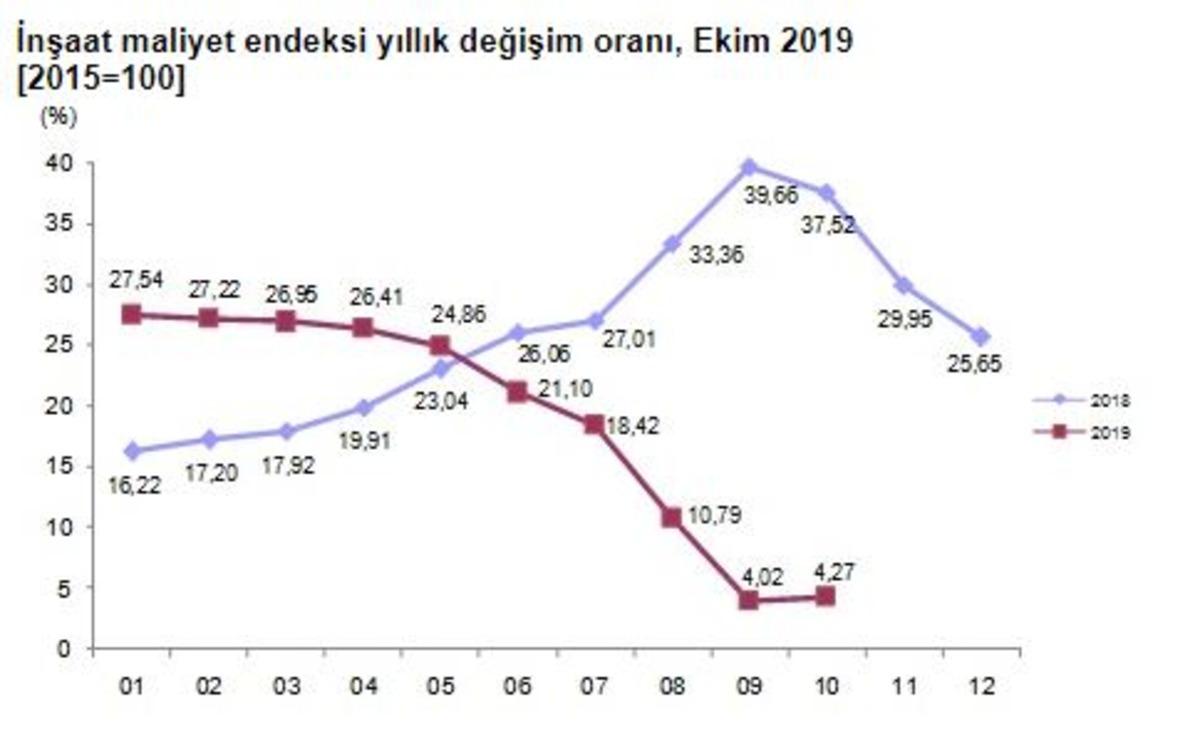 T&Uuml;İK - İnşaat maliyetleri Ekim&rsquo;de yıllık y&uuml;zde 4.27 arttı