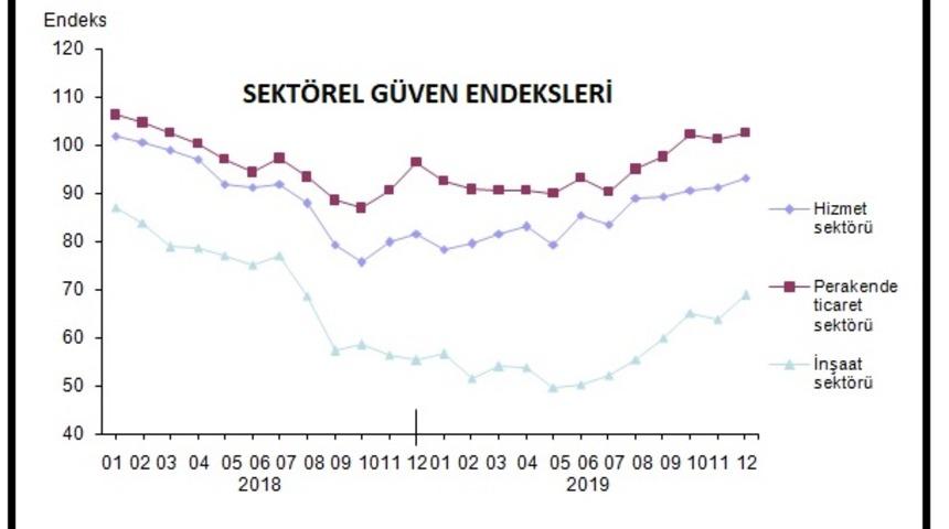 T&Uuml;İK - Sekt&ouml;rel g&uuml;ven hizmet, ticaret ve inşaatta y&uuml;kseldi