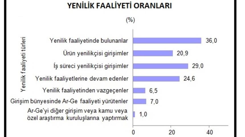 TÜİK - Yenilik faaliyetindeki girişimlerin oranı yüzde 36 oldu