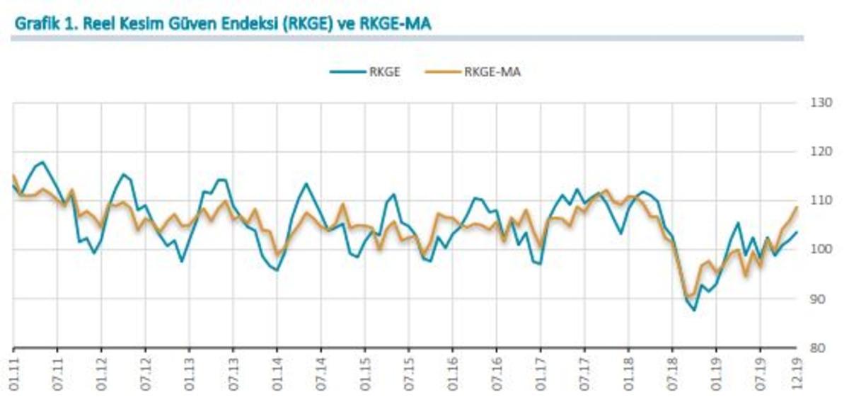 MB - Reel kesim g&uuml;ven endeksi Aralık&rsquo;ta 1.6 puan y&uuml;kseldi