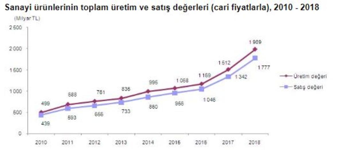 T&Uuml;İK-&Uuml;retimden satışlar 2018&rsquo;de y&uuml;zde 32.3 artışla 1 trilyon 776.7 milyar lira