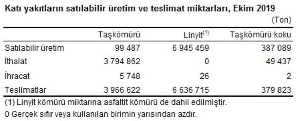 Termik santrallerde Ekim&rsquo;de 7.91 milyon ton k&ouml;m&uuml;r yakıldı