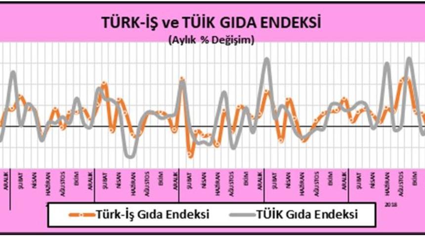 Türk-İş : Gıda fiyatları Aralık'ta aylık yüzde 2.85 arttı